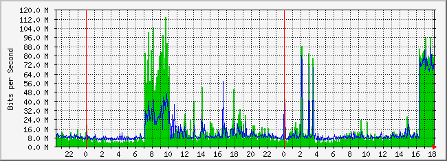31.133.8.1_44 Traffic Graph