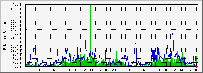 31.133.8.1_45 Traffic Graph
