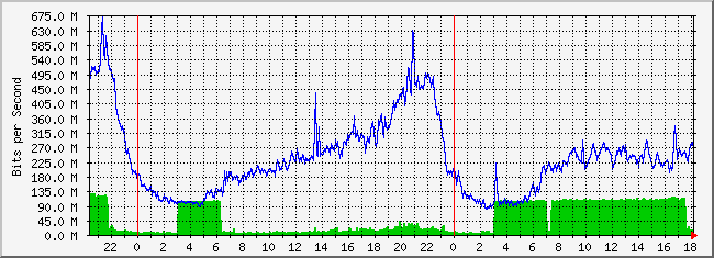 31.133.8.1_46 Traffic Graph