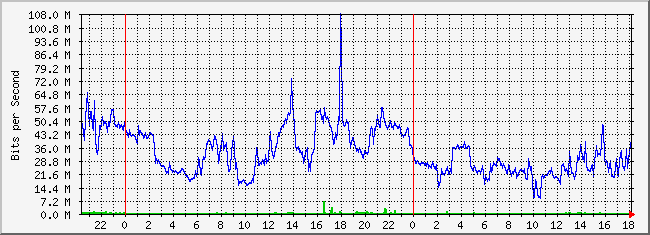 31.133.8.1_47 Traffic Graph