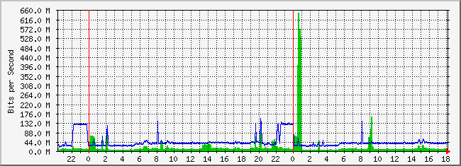 31.133.8.1_48 Traffic Graph