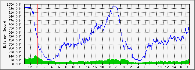 31.133.8.1_5 Traffic Graph