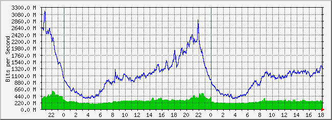31.133.8.1_6 Traffic Graph