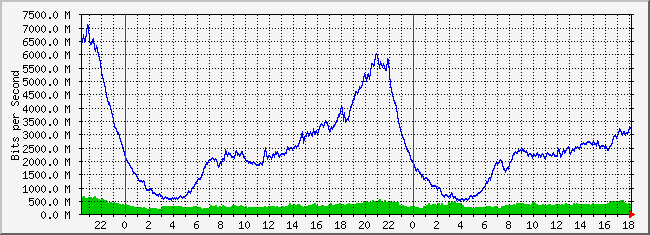 31.133.8.1_7 Traffic Graph