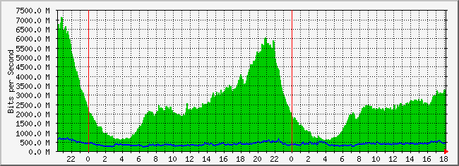 31.133.8.1_8 Traffic Graph