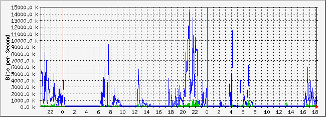 10.5.254.254_17 Traffic Graph