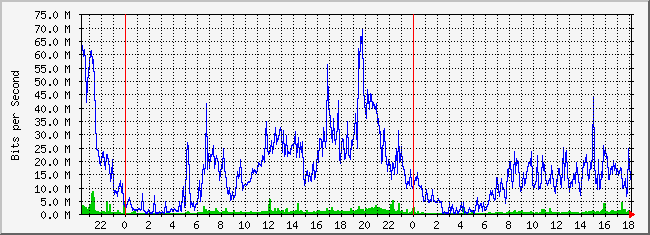 10.5.254.254_18 Traffic Graph