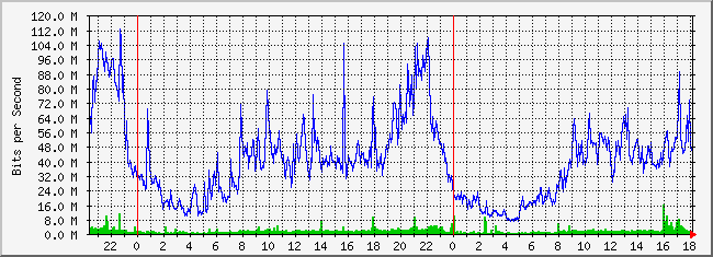 10.5.254.254_27 Traffic Graph