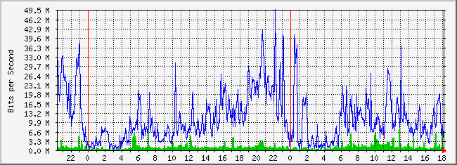 10.5.254.254_28 Traffic Graph