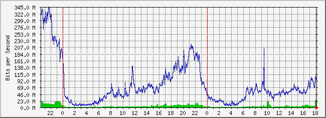 10.5.254.254_29 Traffic Graph