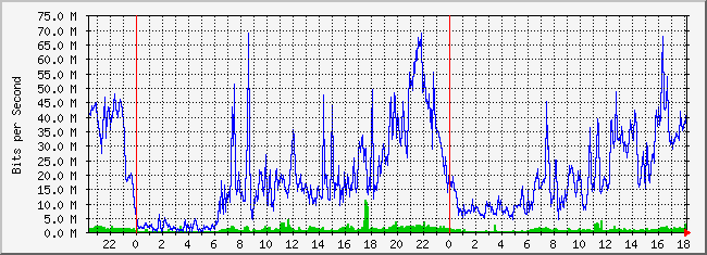 10.5.254.254_30 Traffic Graph