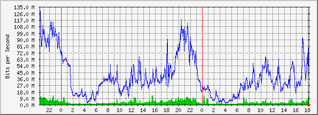 10.5.254.254_31 Traffic Graph