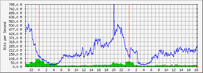 10.5.254.254_32 Traffic Graph
