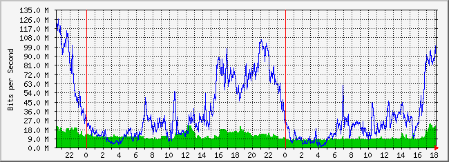 10.5.254.254_34 Traffic Graph