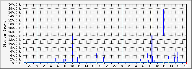 10.5.254.254_4 Traffic Graph