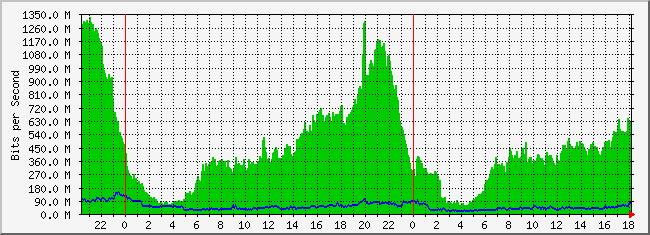10.5.254.254_40 Traffic Graph