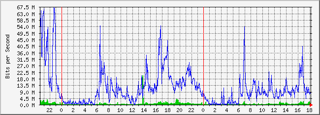 10.5.254.254_5 Traffic Graph