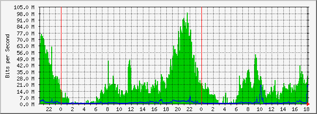 10.5.254.254_6 Traffic Graph