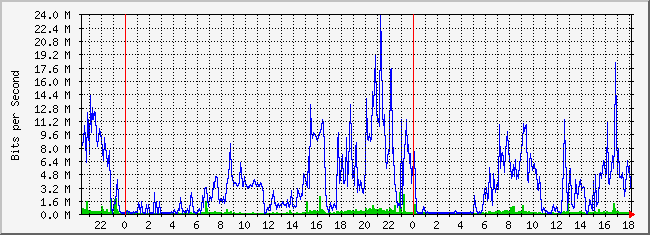 10.5.254.254_7 Traffic Graph