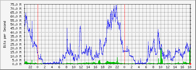 10.5.254.254_8 Traffic Graph