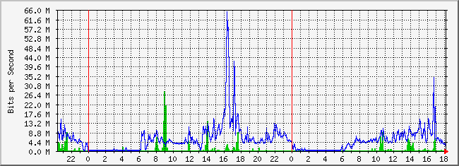 10.5.254.254_9 Traffic Graph
