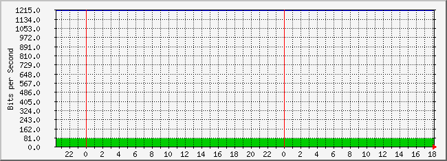 10.3.30.254_1 Traffic Graph