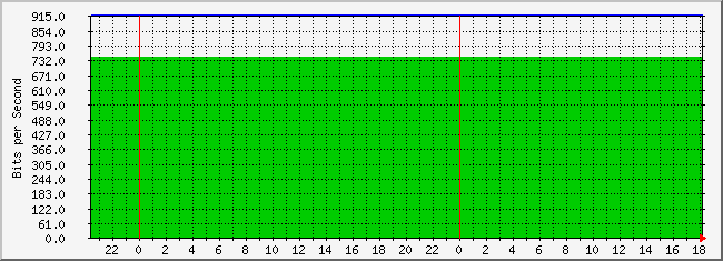 10.3.30.254_12 Traffic Graph