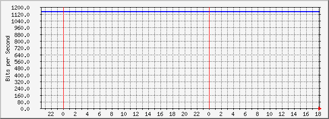 10.3.30.254_2 Traffic Graph