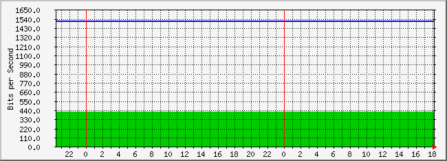 10.3.30.254_9 Traffic Graph