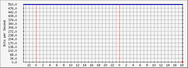 10.3.30.250_4227642 Traffic Graph