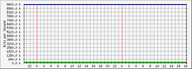 10.3.30.250_4227682 Traffic Graph