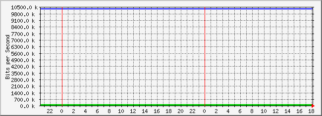 10.3.30.250_4227722 Traffic Graph