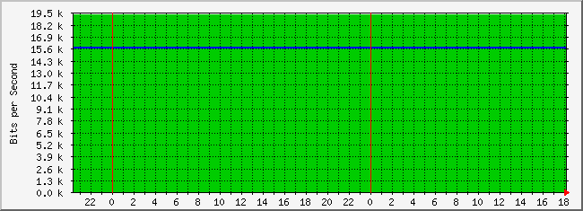 10.3.30.250_4227754 Traffic Graph
