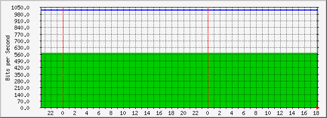 10.3.30.250_4227762 Traffic Graph