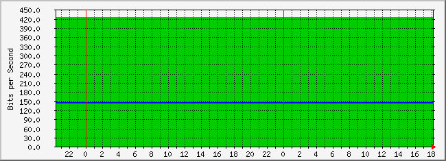 10.3.30.250_4227778 Traffic Graph