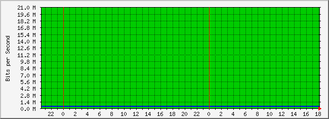 10.3.30.250_4228473 Traffic Graph