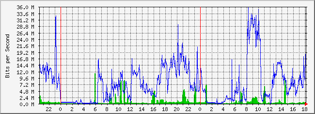 10.3.210.254_1 Traffic Graph