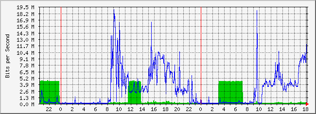 10.3.210.254_15 Traffic Graph