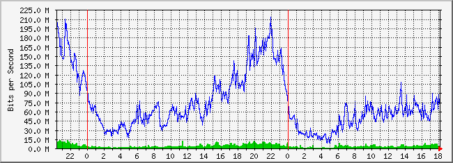 10.3.210.254_17 Traffic Graph