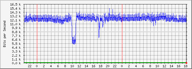 10.3.210.254_18 Traffic Graph