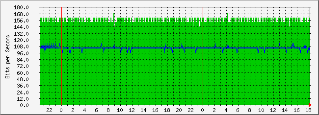10.3.210.254_2 Traffic Graph
