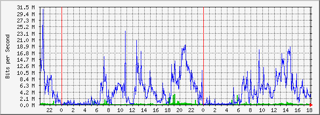 10.3.210.254_21 Traffic Graph