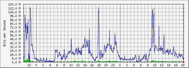 10.3.210.254_22 Traffic Graph