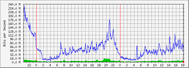 10.3.210.254_23 Traffic Graph