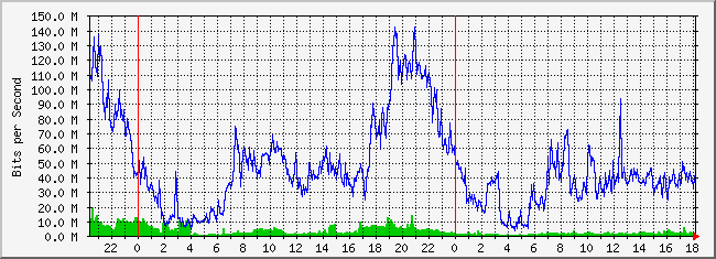 10.3.210.254_24 Traffic Graph