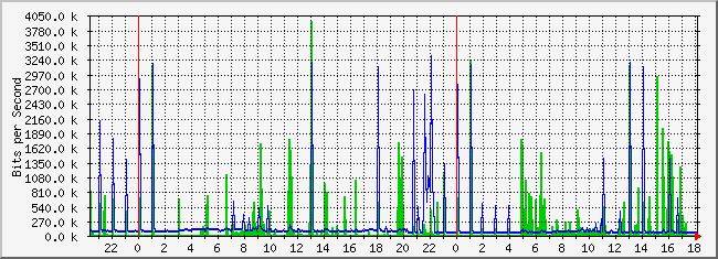 10.3.210.254_25 Traffic Graph