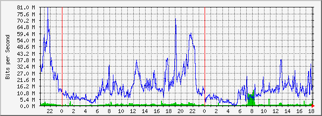 10.3.210.254_27 Traffic Graph