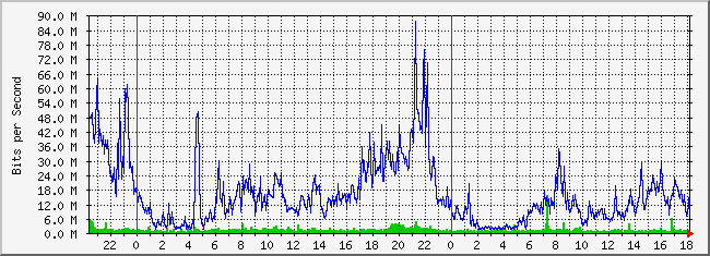 10.3.210.254_28 Traffic Graph