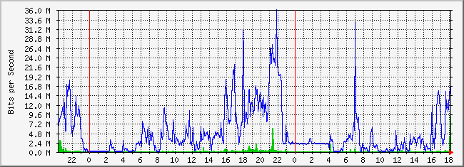 10.3.210.254_29 Traffic Graph