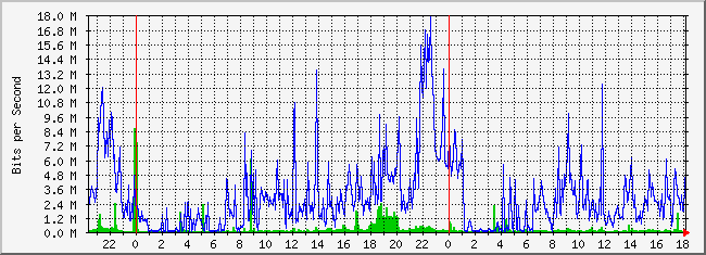 10.3.210.254_32 Traffic Graph